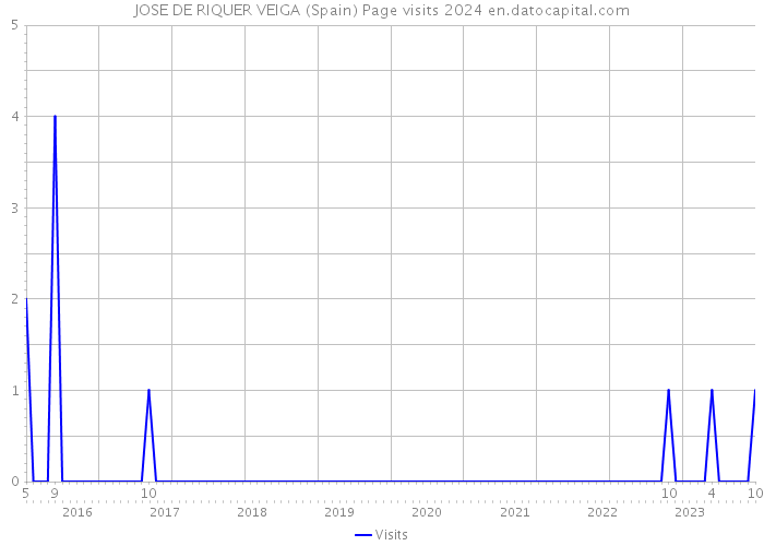 JOSE DE RIQUER VEIGA (Spain) Page visits 2024 