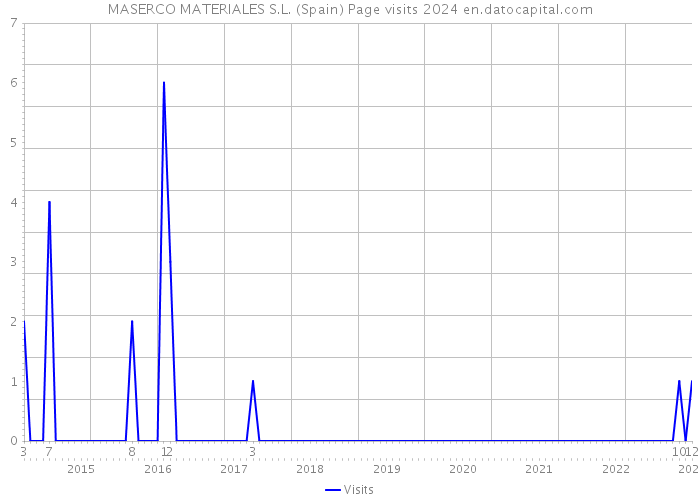 MASERCO MATERIALES S.L. (Spain) Page visits 2024 