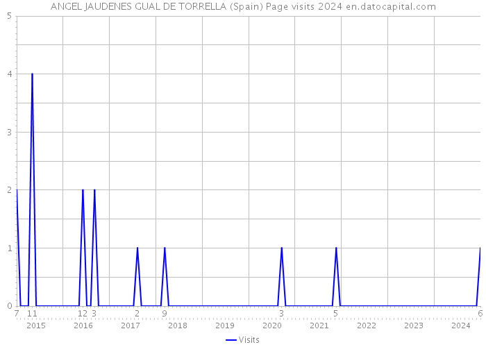 ANGEL JAUDENES GUAL DE TORRELLA (Spain) Page visits 2024 