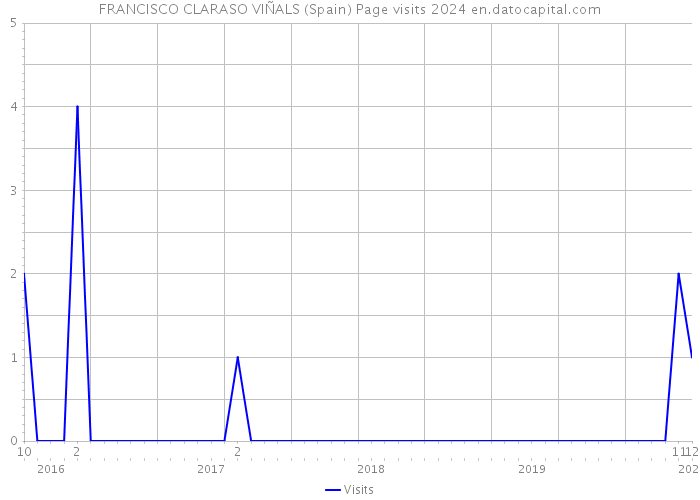 FRANCISCO CLARASO VIÑALS (Spain) Page visits 2024 
