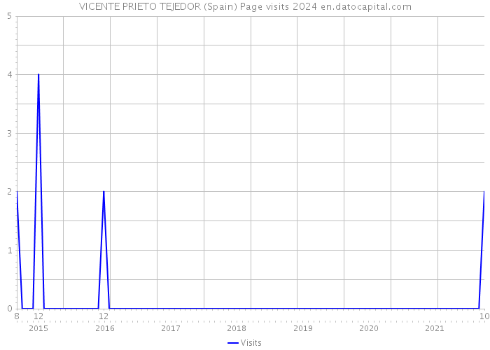 VICENTE PRIETO TEJEDOR (Spain) Page visits 2024 