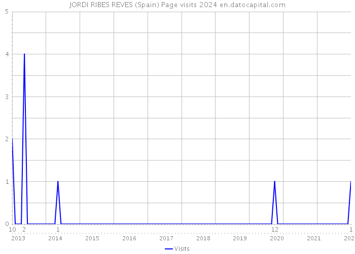 JORDI RIBES REVES (Spain) Page visits 2024 