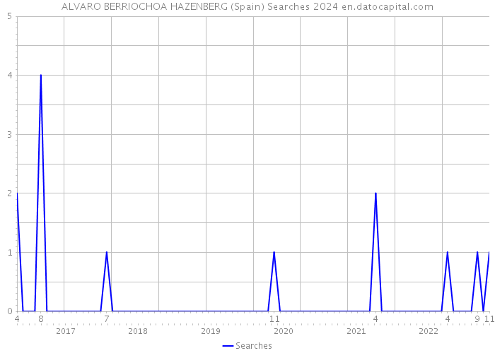 ALVARO BERRIOCHOA HAZENBERG (Spain) Searches 2024 