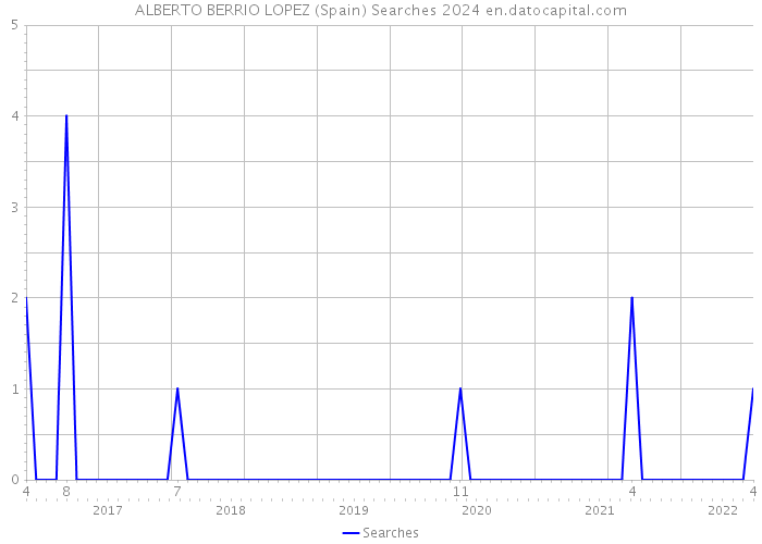 ALBERTO BERRIO LOPEZ (Spain) Searches 2024 