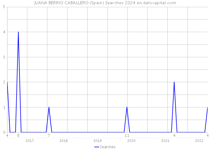 JUANA BERRIO CABALLERO (Spain) Searches 2024 