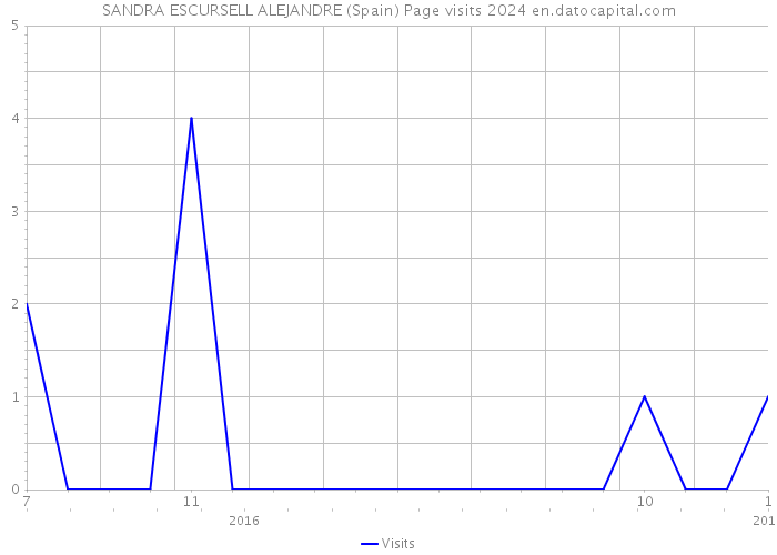 SANDRA ESCURSELL ALEJANDRE (Spain) Page visits 2024 