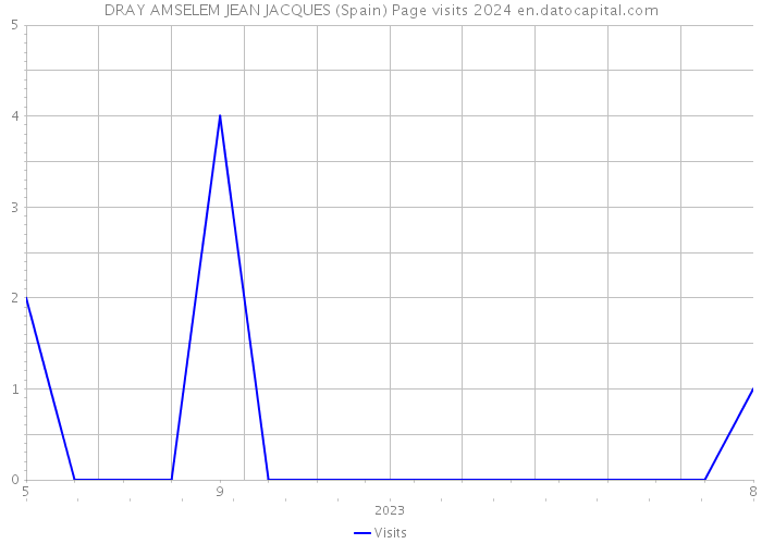 DRAY AMSELEM JEAN JACQUES (Spain) Page visits 2024 