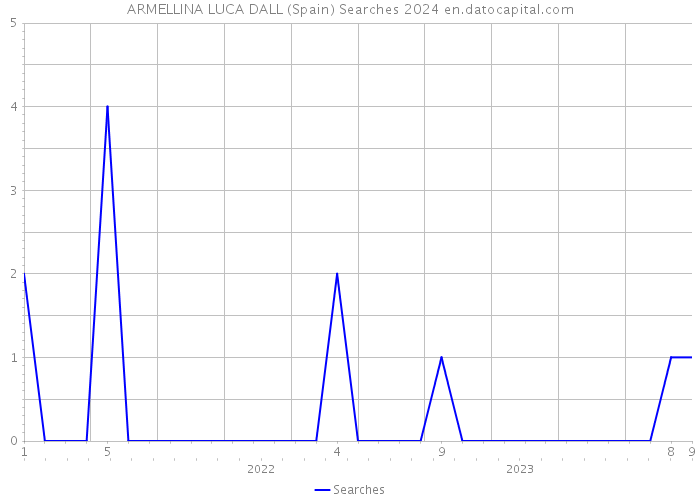 ARMELLINA LUCA DALL (Spain) Searches 2024 