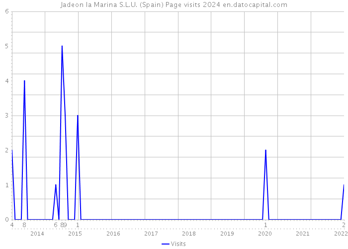 Jadeon la Marina S.L.U. (Spain) Page visits 2024 