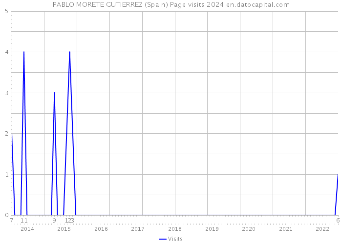 PABLO MORETE GUTIERREZ (Spain) Page visits 2024 