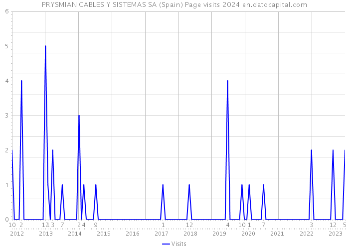 PRYSMIAN CABLES Y SISTEMAS SA (Spain) Page visits 2024 