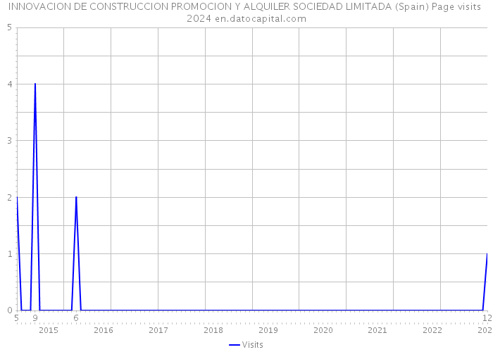 INNOVACION DE CONSTRUCCION PROMOCION Y ALQUILER SOCIEDAD LIMITADA (Spain) Page visits 2024 