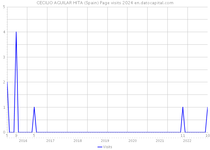 CECILIO AGUILAR HITA (Spain) Page visits 2024 