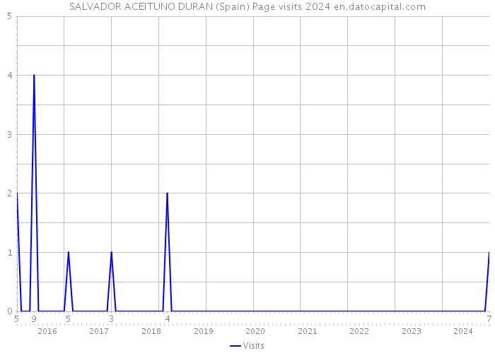 SALVADOR ACEITUNO DURAN (Spain) Page visits 2024 