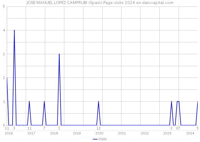 JOSE MANUEL LOPEZ CAMPRUBI (Spain) Page visits 2024 