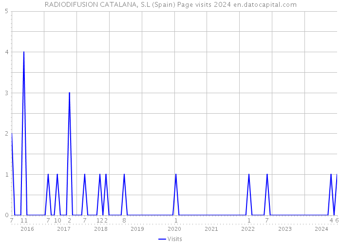 RADIODIFUSION CATALANA, S.L (Spain) Page visits 2024 