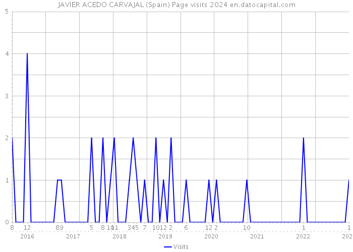 JAVIER ACEDO CARVAJAL (Spain) Page visits 2024 