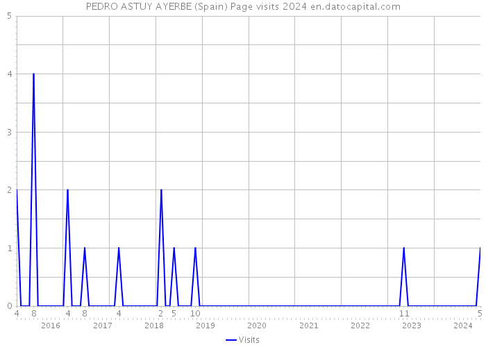PEDRO ASTUY AYERBE (Spain) Page visits 2024 