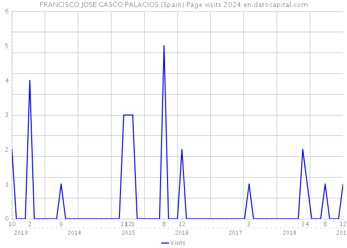 FRANCISCO JOSE GASCO PALACIOS (Spain) Page visits 2024 