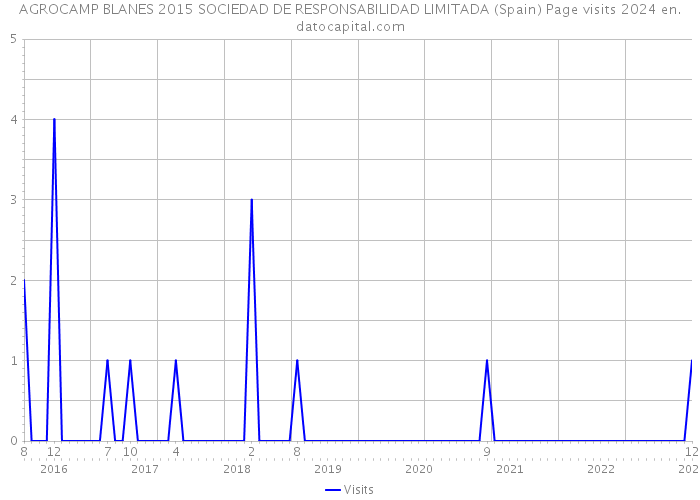 AGROCAMP BLANES 2015 SOCIEDAD DE RESPONSABILIDAD LIMITADA (Spain) Page visits 2024 