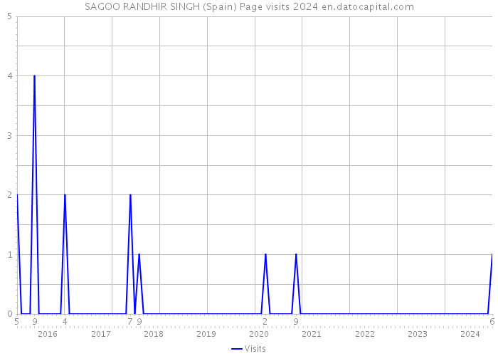 SAGOO RANDHIR SINGH (Spain) Page visits 2024 