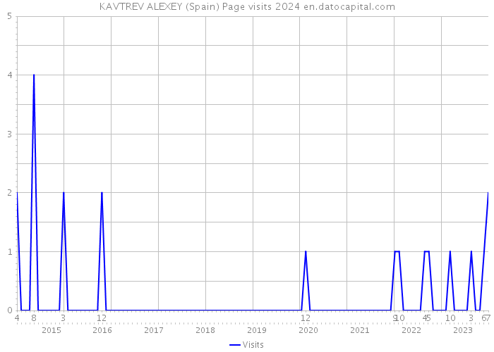 KAVTREV ALEXEY (Spain) Page visits 2024 