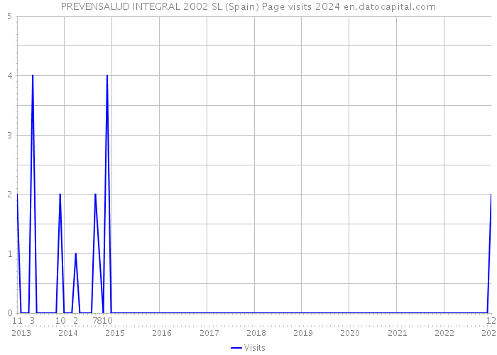PREVENSALUD INTEGRAL 2002 SL (Spain) Page visits 2024 