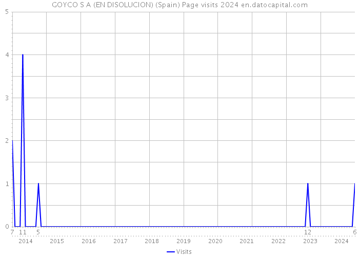 GOYCO S A (EN DISOLUCION) (Spain) Page visits 2024 