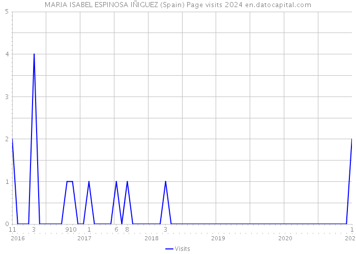 MARIA ISABEL ESPINOSA IÑIGUEZ (Spain) Page visits 2024 