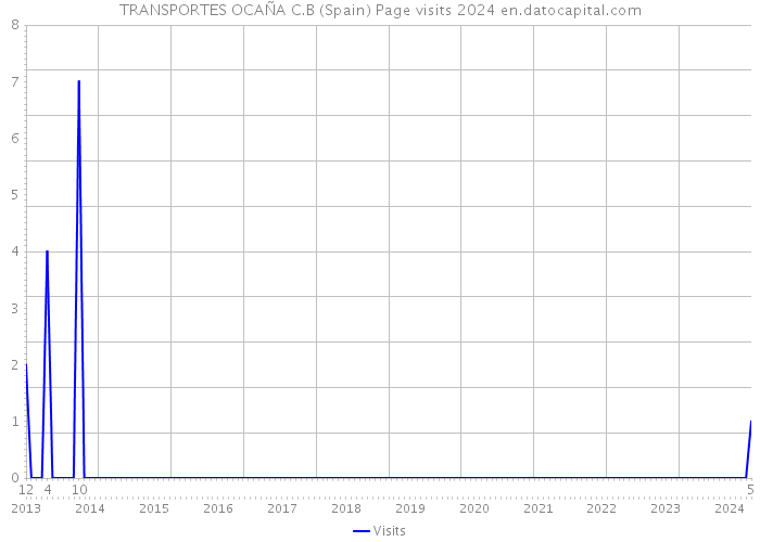 TRANSPORTES OCAÑA C.B (Spain) Page visits 2024 