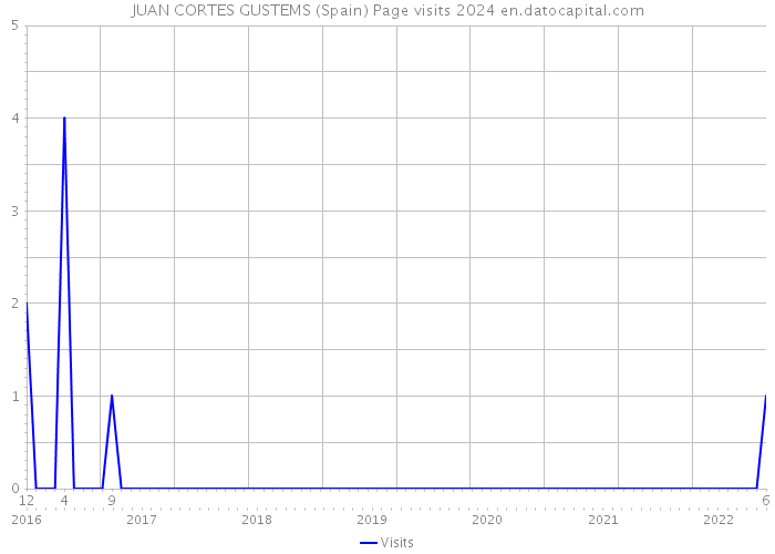 JUAN CORTES GUSTEMS (Spain) Page visits 2024 
