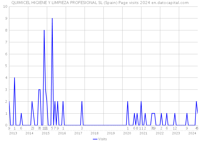 QUIMICEL HIGIENE Y LIMPIEZA PROFESIONAL SL (Spain) Page visits 2024 