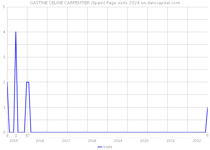 GASTINE CELINE CARPENTIER (Spain) Page visits 2024 