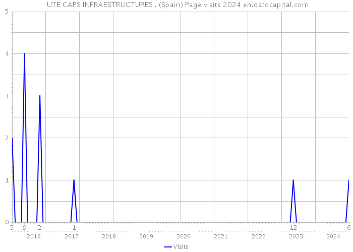  UTE CAPS INFRAESTRUCTURES . (Spain) Page visits 2024 