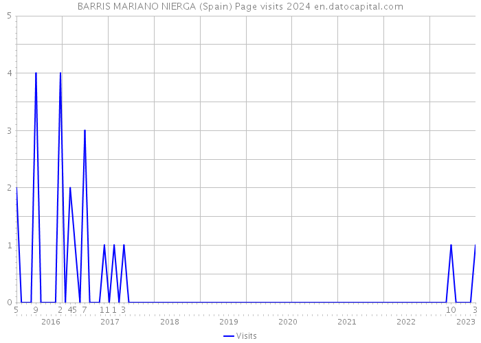 BARRIS MARIANO NIERGA (Spain) Page visits 2024 