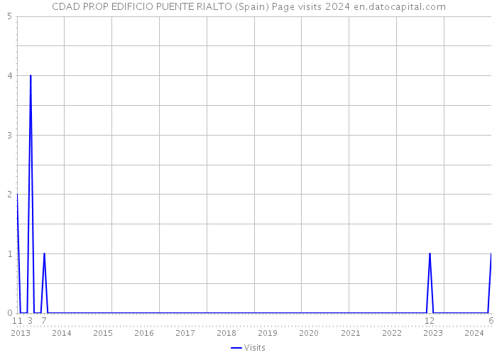 CDAD PROP EDIFICIO PUENTE RIALTO (Spain) Page visits 2024 