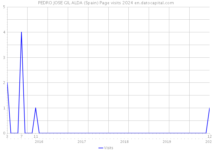 PEDRO JOSE GIL ALDA (Spain) Page visits 2024 
