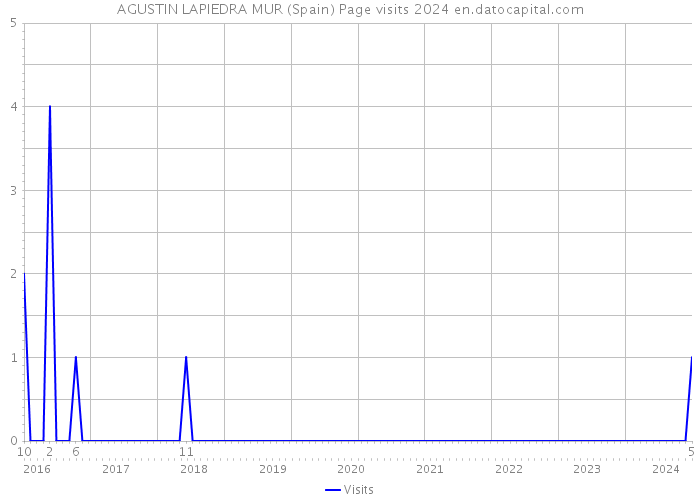 AGUSTIN LAPIEDRA MUR (Spain) Page visits 2024 