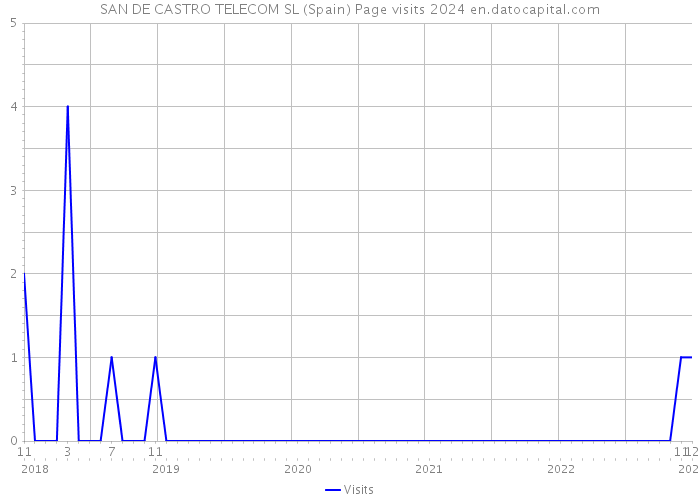 SAN DE CASTRO TELECOM SL (Spain) Page visits 2024 
