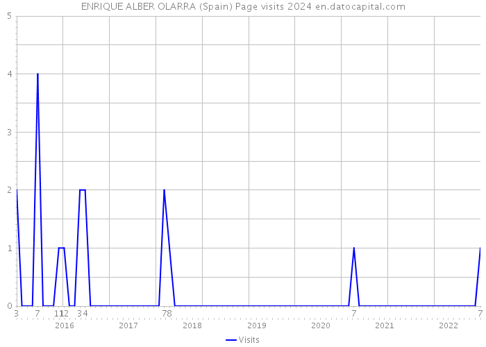 ENRIQUE ALBER OLARRA (Spain) Page visits 2024 