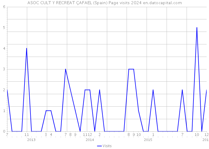 ASOC CULT Y RECREAT ÇAFAEL (Spain) Page visits 2024 