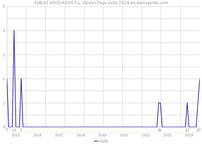 ALBLAS ASOCIADOS S.L. (Spain) Page visits 2024 