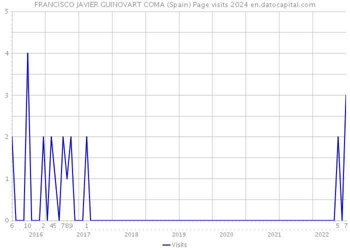 FRANCISCO JAVIER GUINOVART COMA (Spain) Page visits 2024 