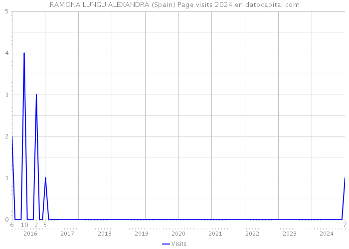 RAMONA LUNGU ALEXANDRA (Spain) Page visits 2024 