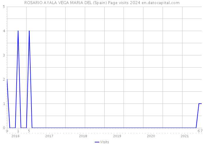 ROSARIO AYALA VEGA MARIA DEL (Spain) Page visits 2024 
