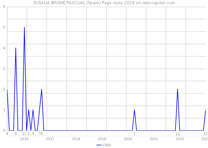 SUSANA BROME PASCUAL (Spain) Page visits 2024 