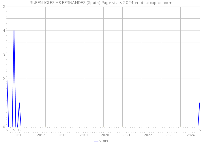 RUBEN IGLESIAS FERNANDEZ (Spain) Page visits 2024 