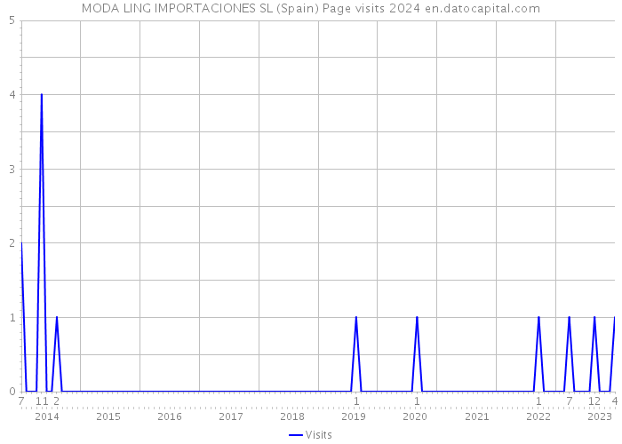MODA LING IMPORTACIONES SL (Spain) Page visits 2024 