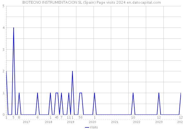 BIOTECNO INSTRUMENTACION SL (Spain) Page visits 2024 