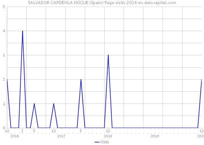 SALVADOR CAPDEVILA NOGUE (Spain) Page visits 2024 